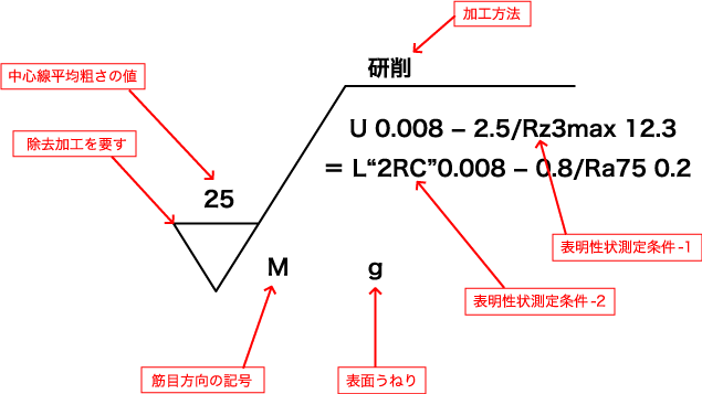 さ 記号 粗 表面