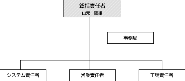 組織体制